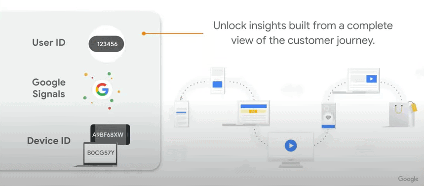 Google Analytics tracking framework using User ID, Google Signals, and Device ID to provide a complete view of the customer journey.