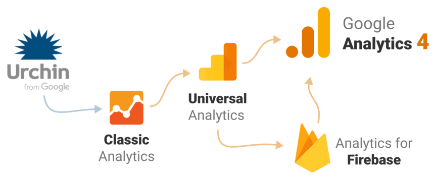 Evolution of Google Analytics from Urchin to Classic Analytics, Universal Analytics, Firebase Analytics, and Google Analytics 4.