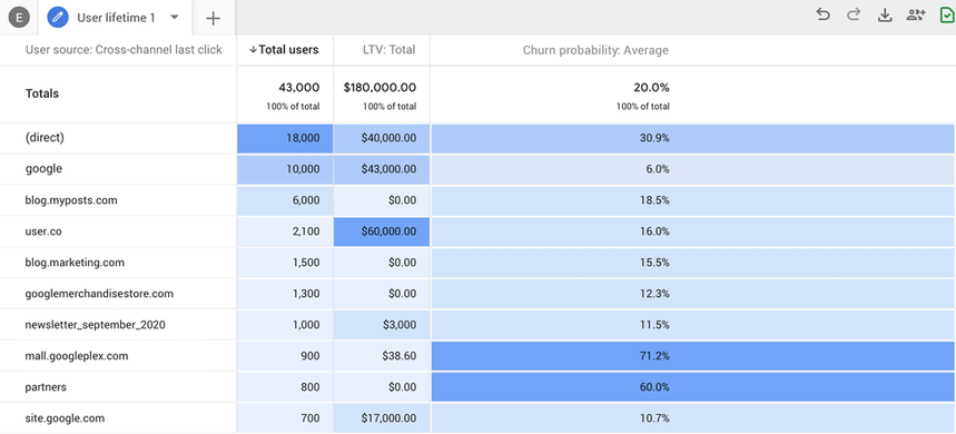 Google Analytics 4 report showing user lifetime value, total users, revenue, and churn probability across various traffic sources.