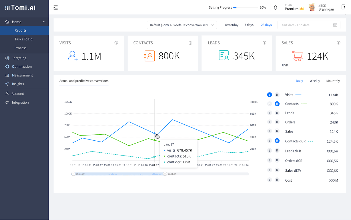 Tomi.ai dashboard displaying predictive analytics for visits, contacts, leads, and sales with an interactive line graph showing conversion trends.
