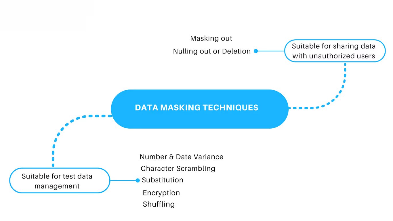 Diagram explaining different data masking techniques such as character scrambling, substitution, encryption, and shuffling, suitable for test data management