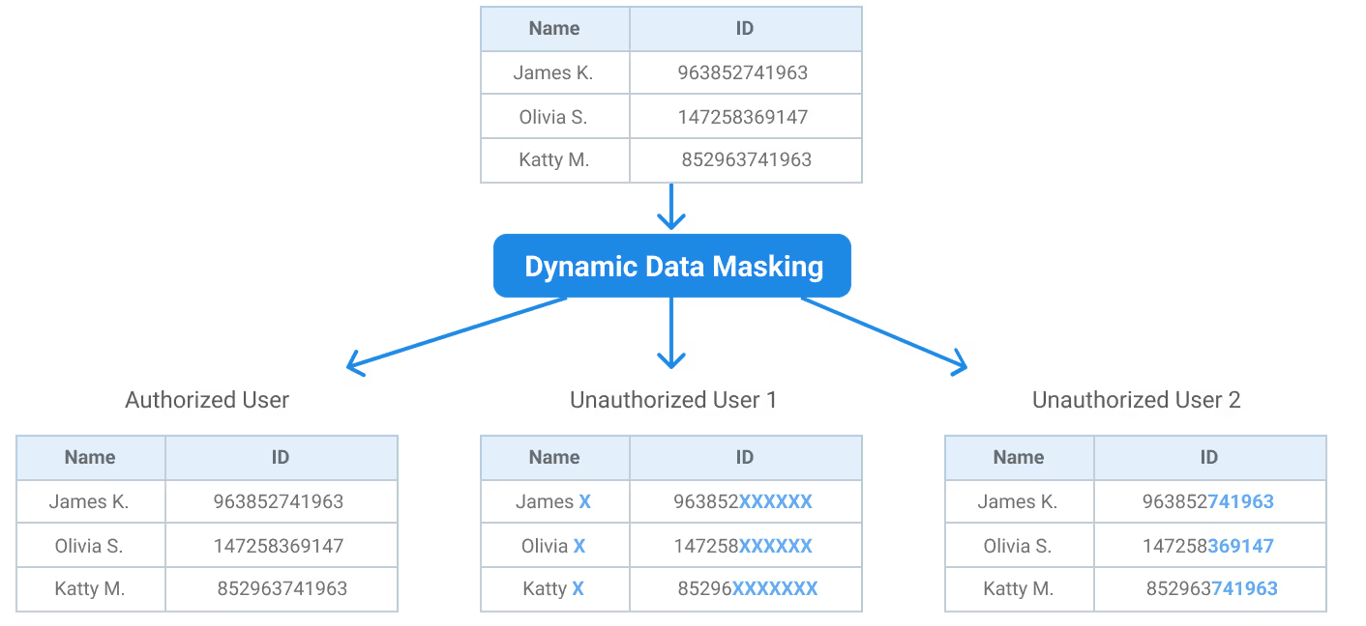 Dynamic data masking process displaying how data access is controlled and masked differently for authorized and unauthorized users.