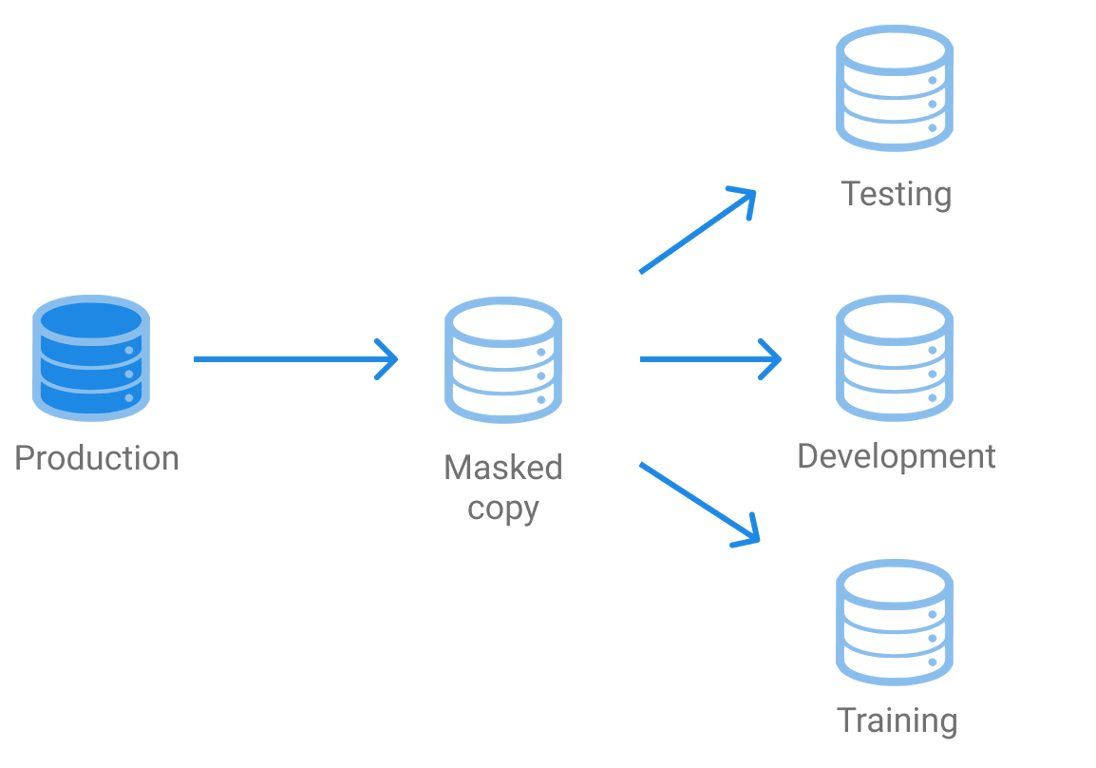 Flow diagram of static data masking, showing production data being converted into masked copies for testing, development, and training environments.