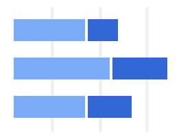 Horizontal bar chart visualization with blue gradient bars, representing data distributions
