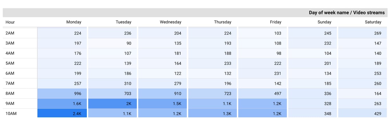Pivot table heatmap visualizing video streams by day and hour, with color intensity indicating higher values
