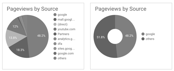 Pie charts displaying pageviews by source, comparing Google and other traffic sources.