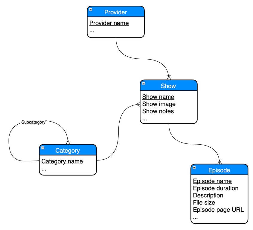 A conceptual data model diagram showing high-level relationships between entities