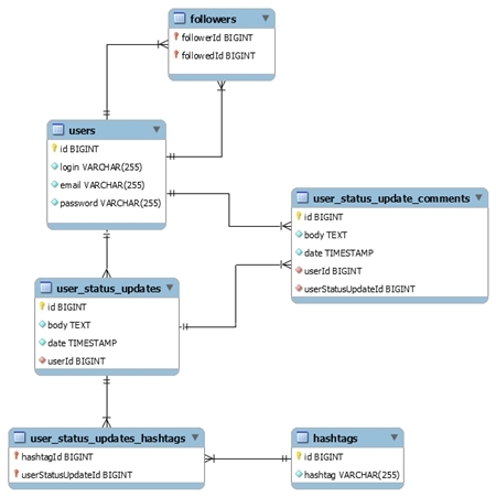 Tables with defined relationships between entities using primary and foreign keys. Ensures data integrity and eliminates redundancy.