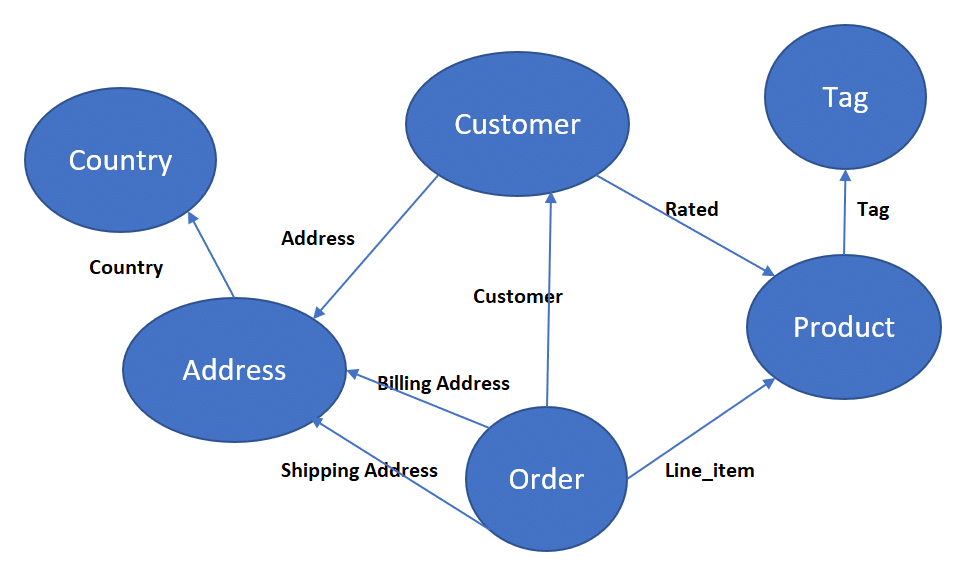 A flexible structure using a network based approach, allowing multiple relationships between entities. Ideal for complex data relationships.
