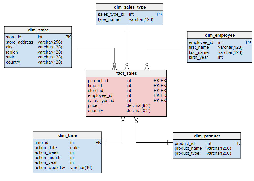 Fact and dimension tables structure data in dimensional data model for analytical reporting. Used in data warehouses for efficient querying.