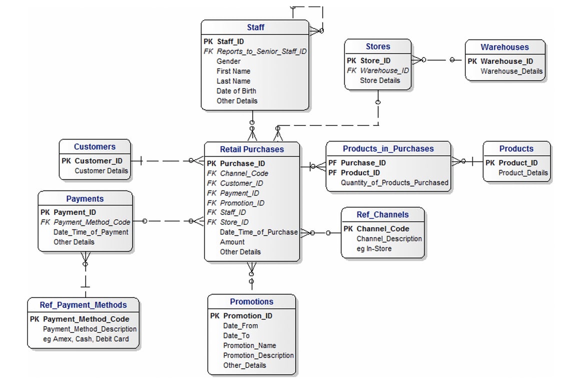 Logical data model showing entity relationships in a retail database, including Staff, Customers, Payments, Products, and Purchases with PKs and FKs.
