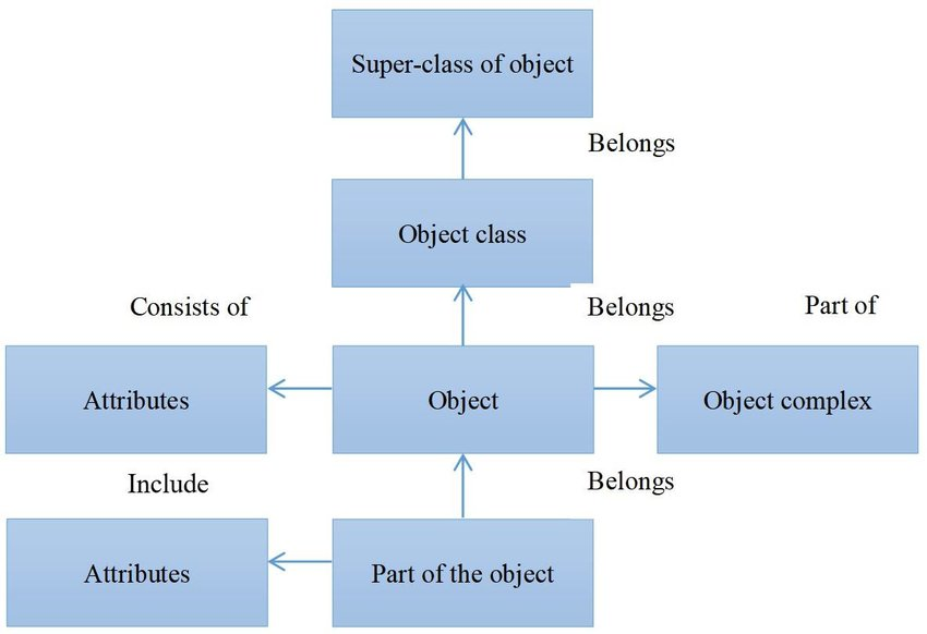 Represents data as objects with attributes and behaviors. Aligns with object-oriented programming principles.