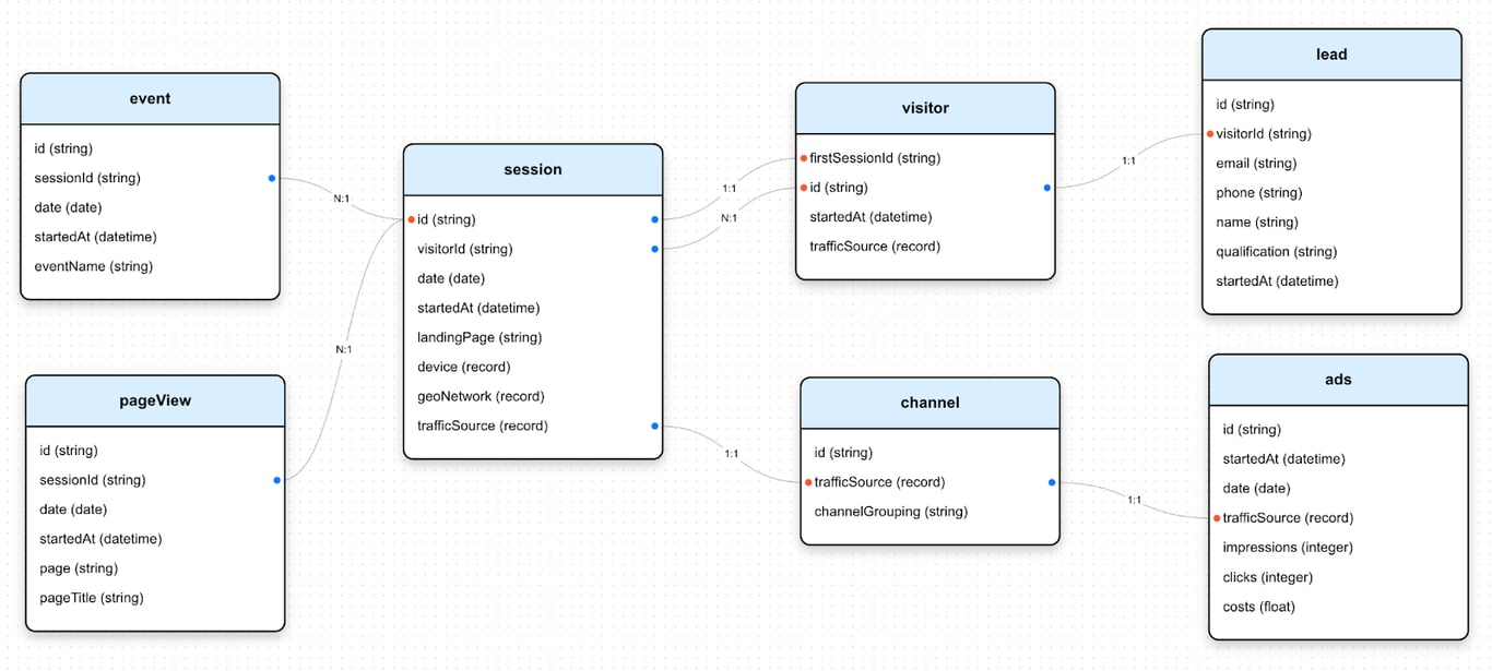 Entity-Relationship Diagram (ERD) showing data integration and relationships between multiple entities.