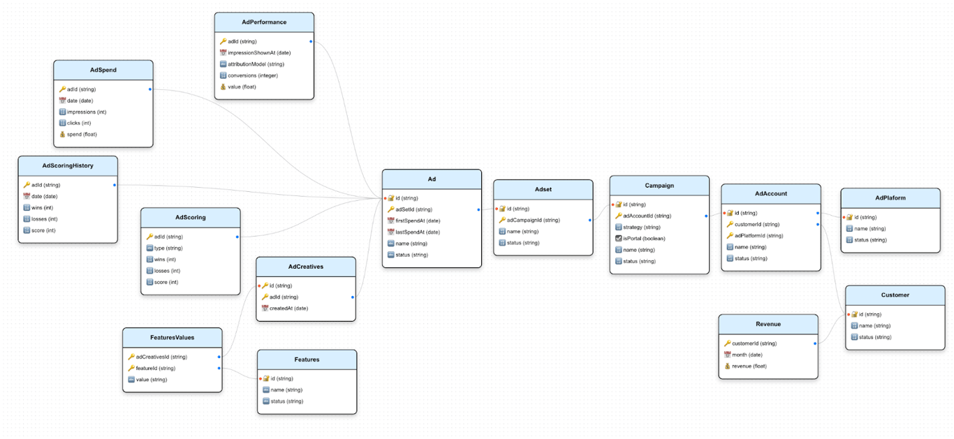 Entity-relationship diagram illustrating data model structure for reporting and analytics.