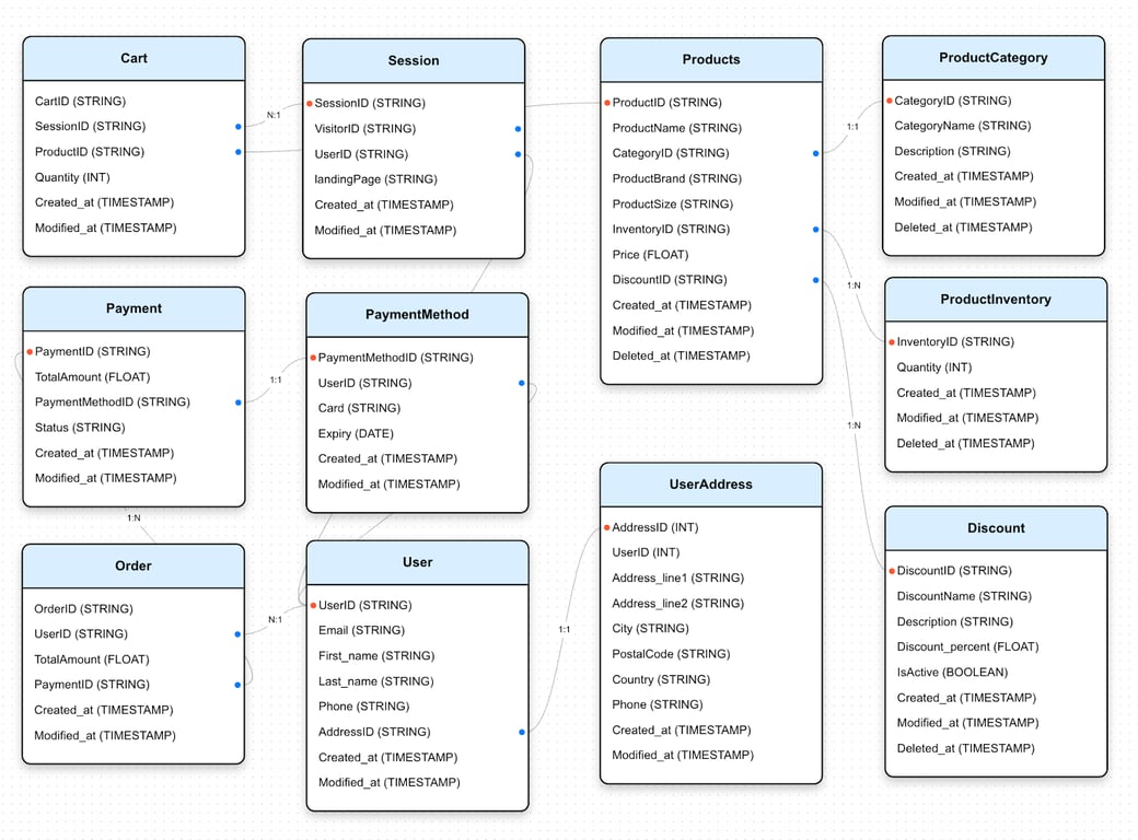 Schema diagram illustrating data relationships for predictive modeling and business decision-making.