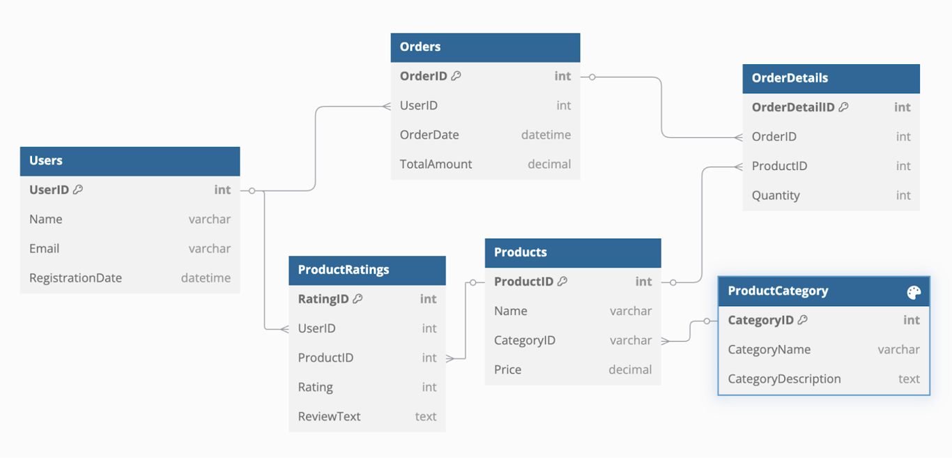 Database schema for e-commerce recommendation systems, analyzing user interactions to generate personalized suggestions.