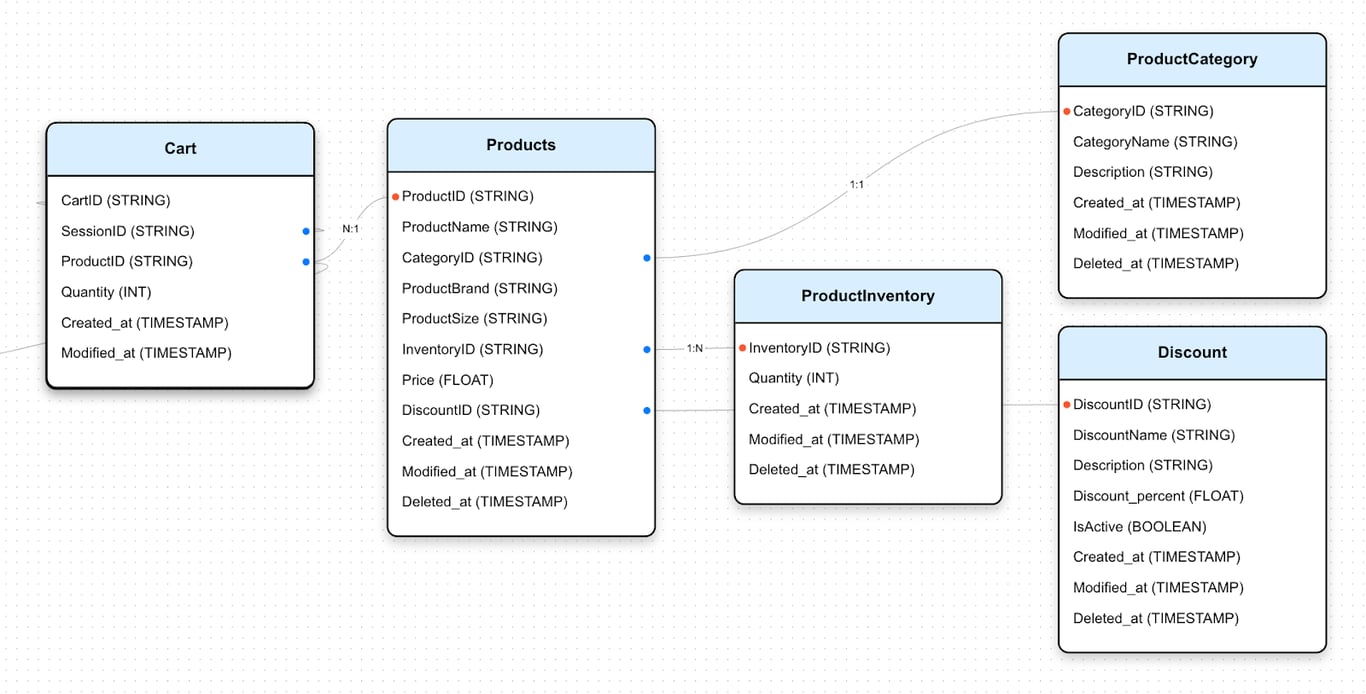 Schema diagram illustrating data relationships and constraints to maintain data quality and consistency.