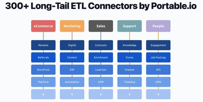 Portable.io’s ETL connector categories, showcasing integrations for eCommerce, marketing, sales, support, and people analytics.