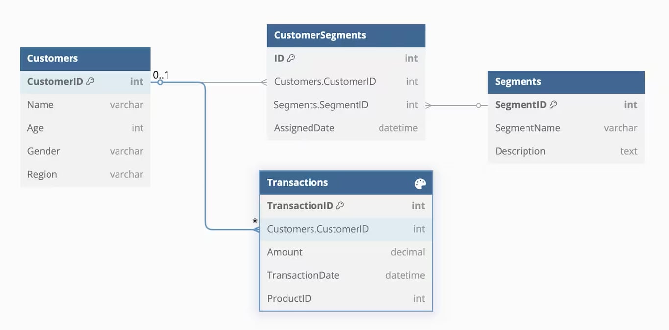 Database schema for customer segmentation in targeted marketing, organizing customer data for personalized campaigns.