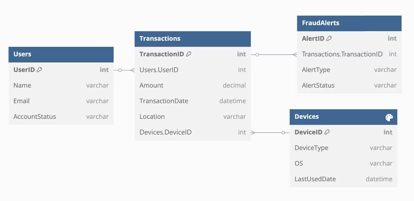An ERD showing database schema for tracking transactions and detecting fraudulent activities through relational data modeling.