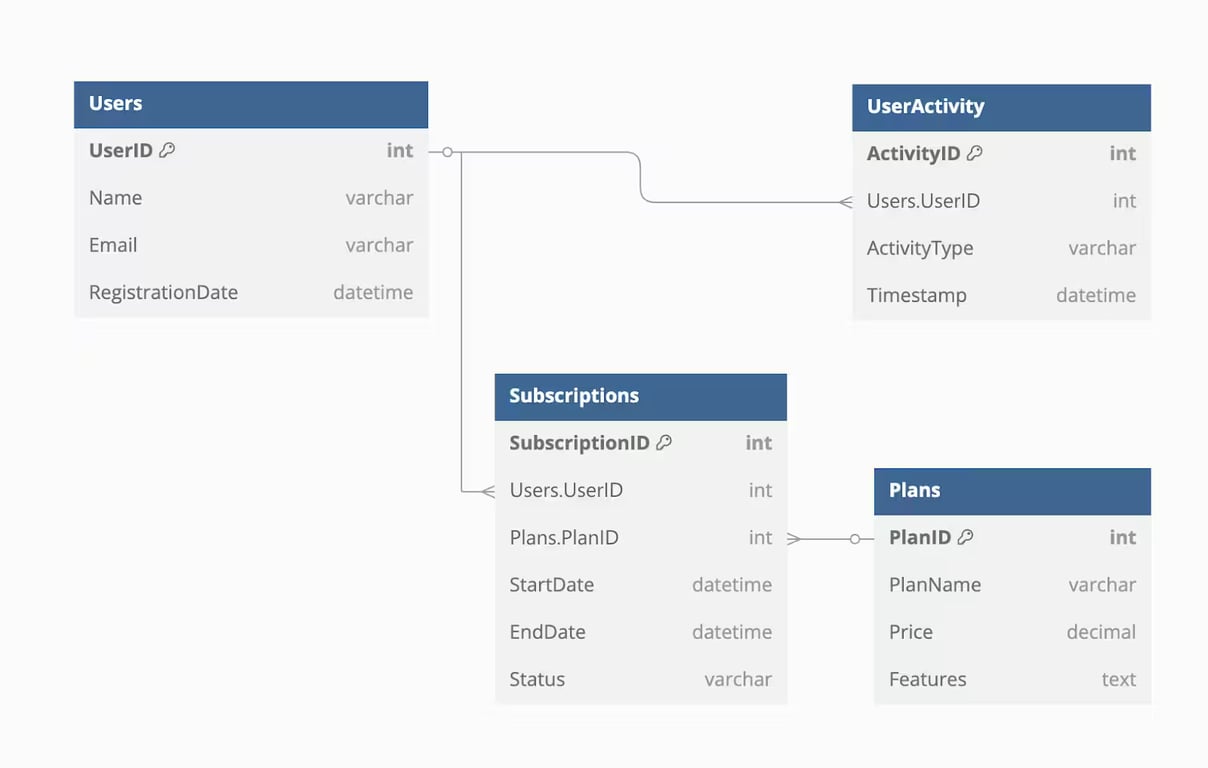 Database schema for a SaaS application, enabling structured data management for analytics and feature optimization.