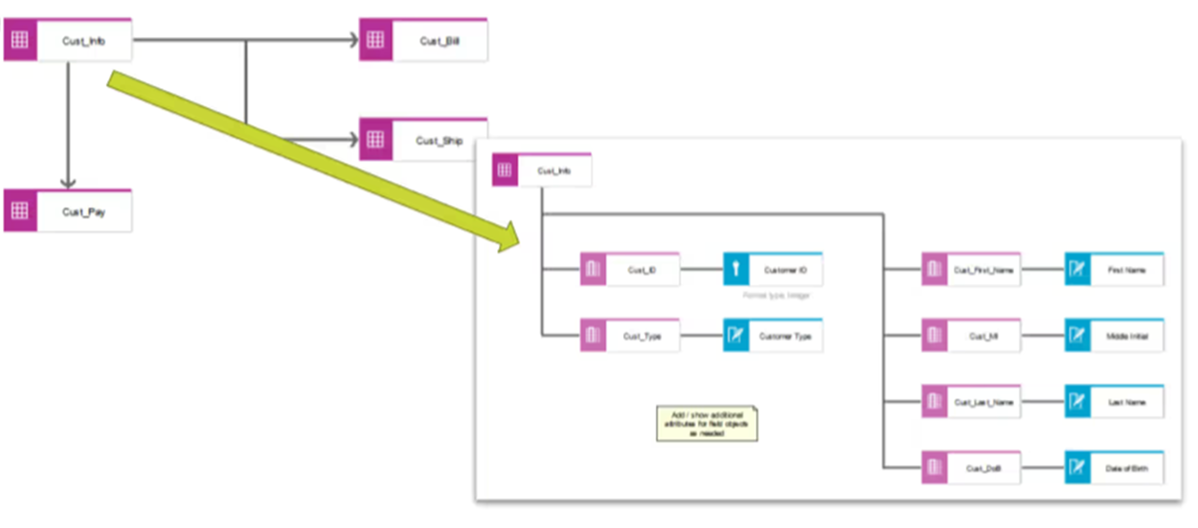 Physical data model illustrating table structures, relationships, and attributes for customer data storage and transformation.