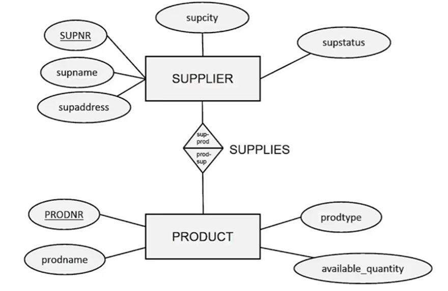 ER model showing entities and their relationships using boxes and connecting lines. Commonly used in database design.