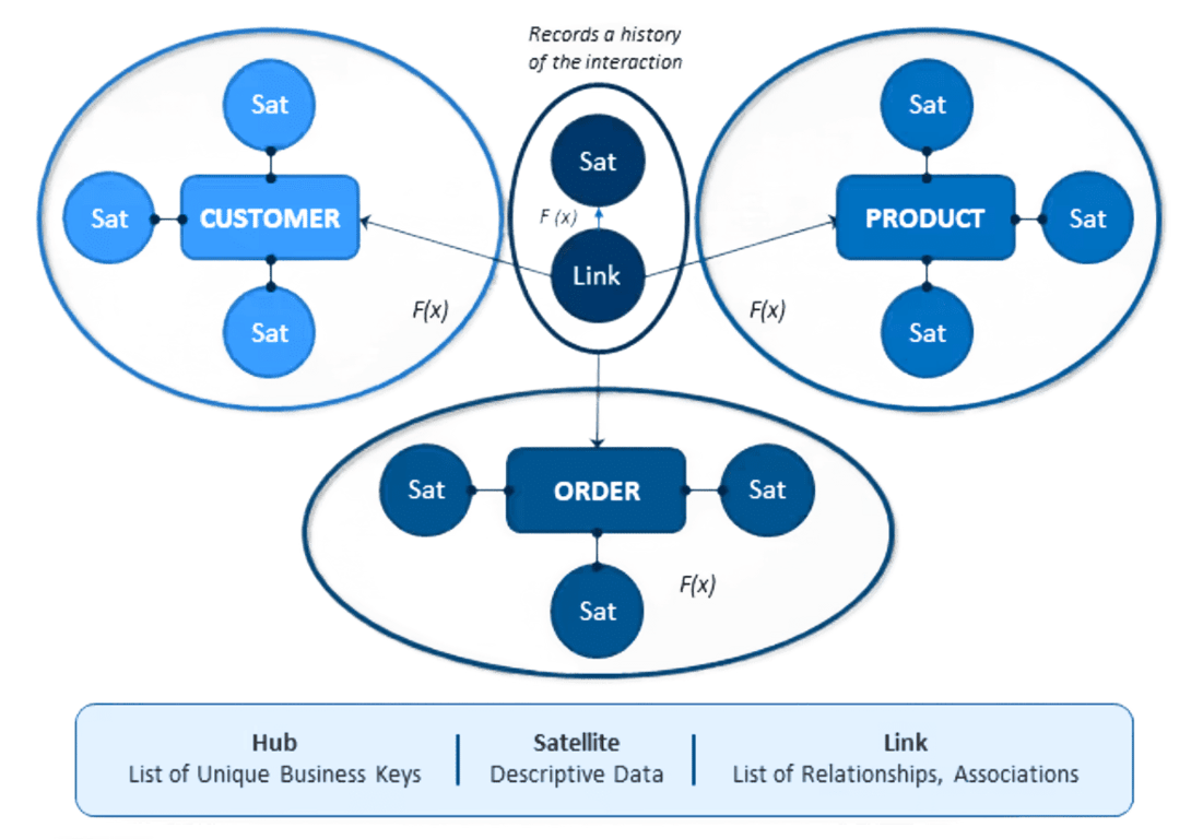 A data vault data modeling technique separating raw data from business logic. Uses hubs, links, and satellites for data storage.