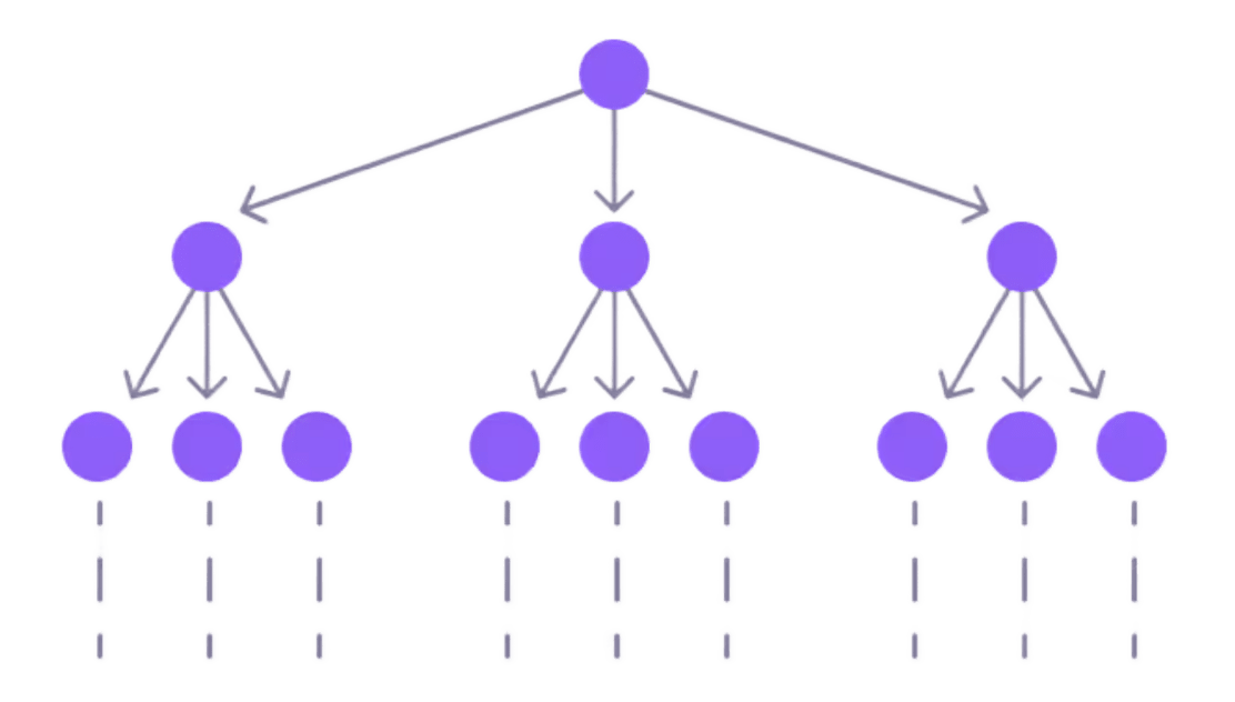 A tree-like structure where each parent node connects to multiple child nodes. Represents a top-down data hierarchy.