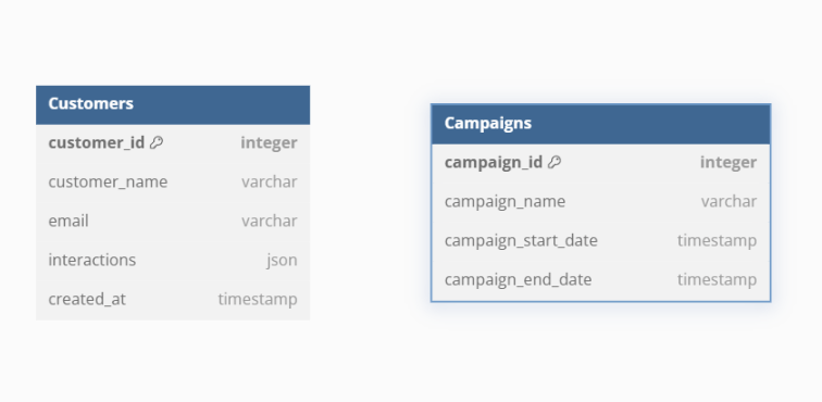 A database schema diagram showing a flawed data model where customer interactions are stored as a JSON array inside the Customers table instead of using a proper relational structure