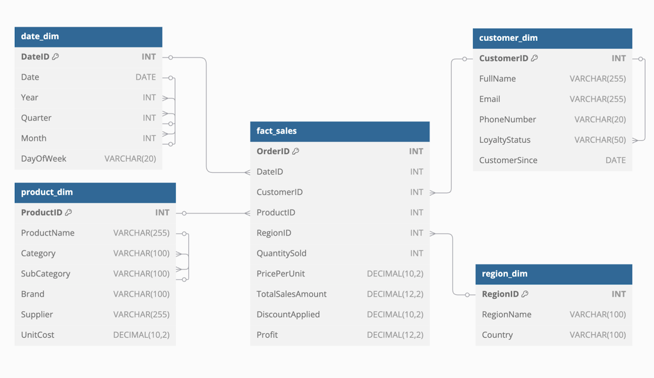 Database schema designed for hierarchical data analysis, enabling structured reporting and drill-down insights.