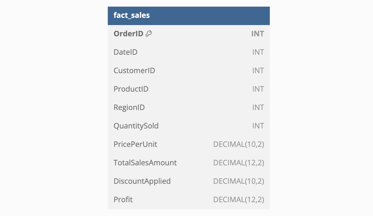 Fact table storing transactional sales data with order details, pricing, and profit metrics.