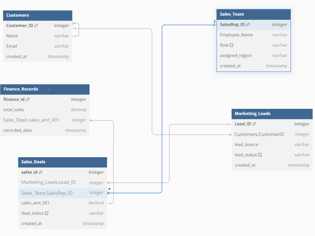 A relational database schema diagram showing tables for a B2B sales system with inconsistent naming conventions across departments.