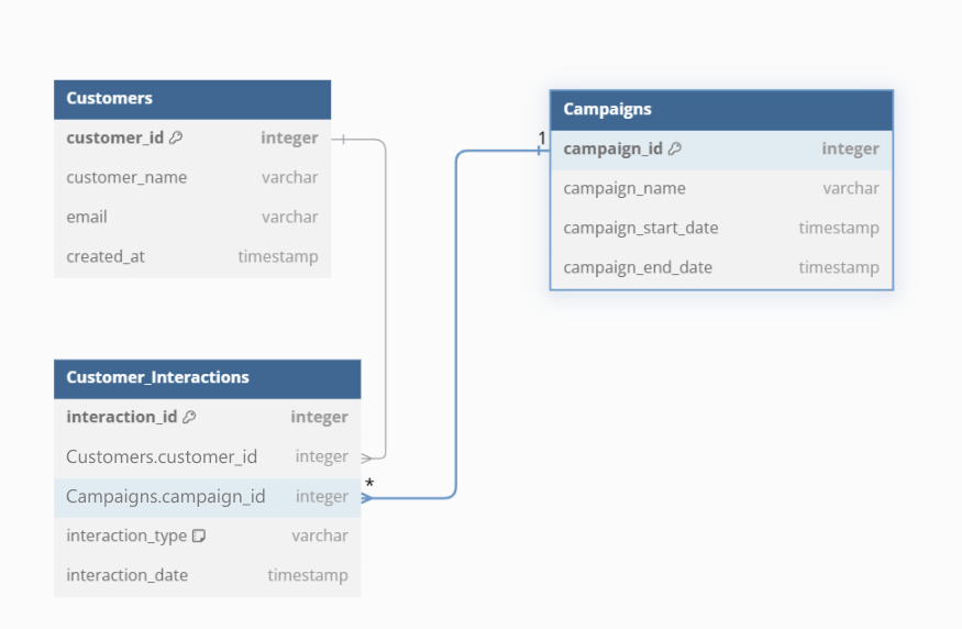 A database schema diagram showing a properly structured customer interaction model with tables linked using one-to-many relationships.