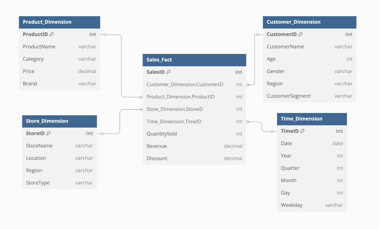 Example of star schema diagram with a central fact table linked to multiple dimension tables for data organization and reporting.