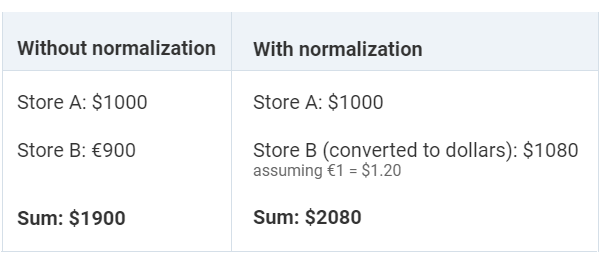 An example showing what difference data normalization brings in reporting. i-shadow