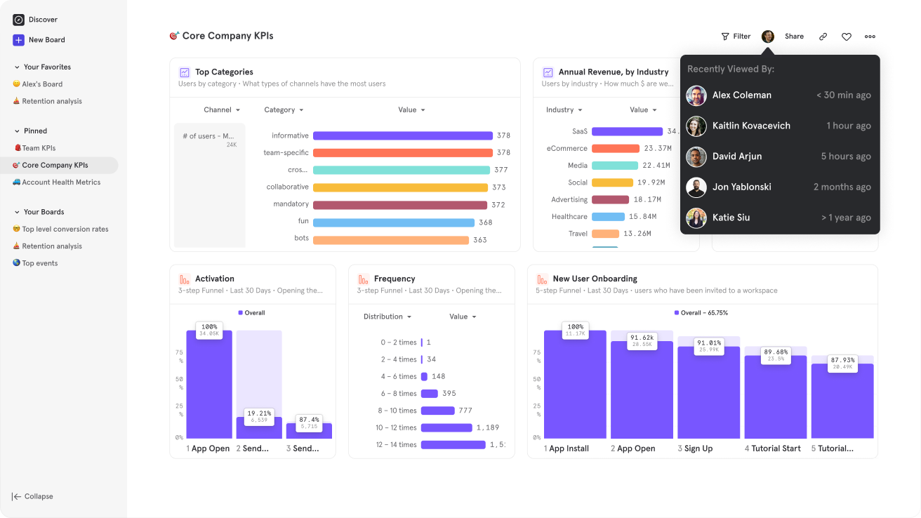 Mixpanel dashboard displaying core company KPIs with user activity insights. i-border