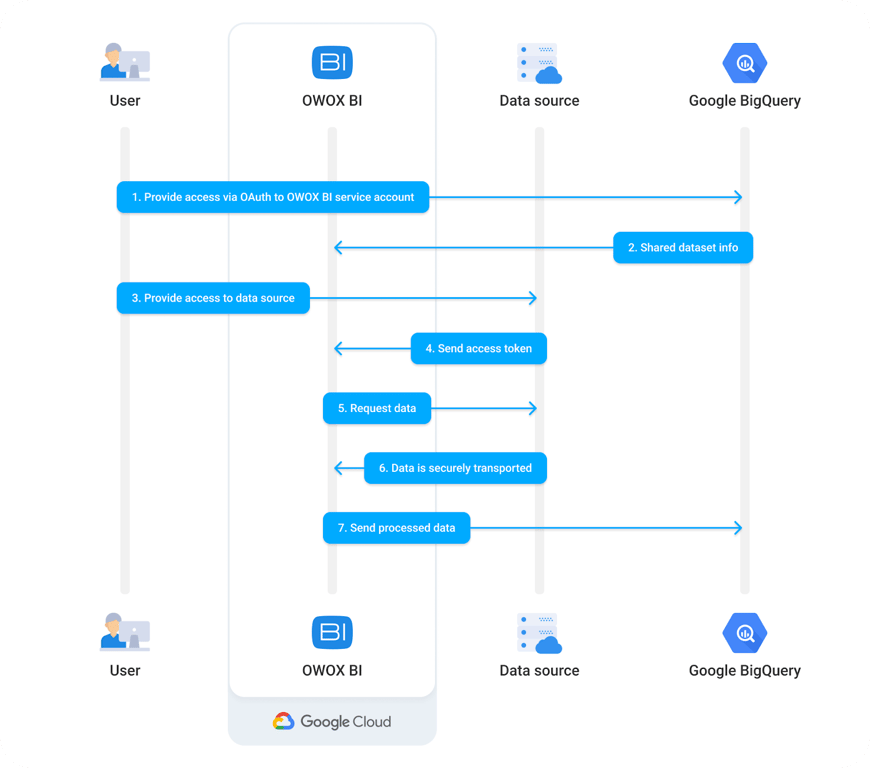 Data flow diagram of how OWOX BI connects users, data sources, and Google BigQuery. i-border