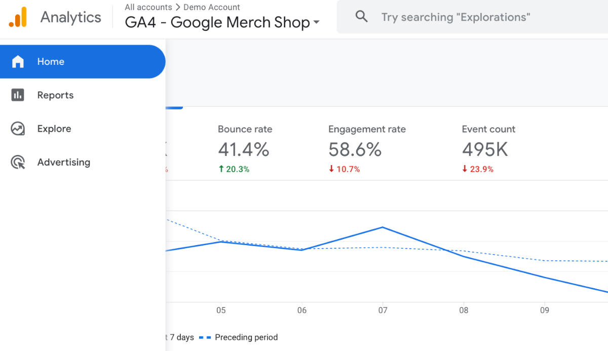 Google Analytics 4 (GA4) dashboard displaying key metrics with navigation options for reports, explore, and advertising. i-border