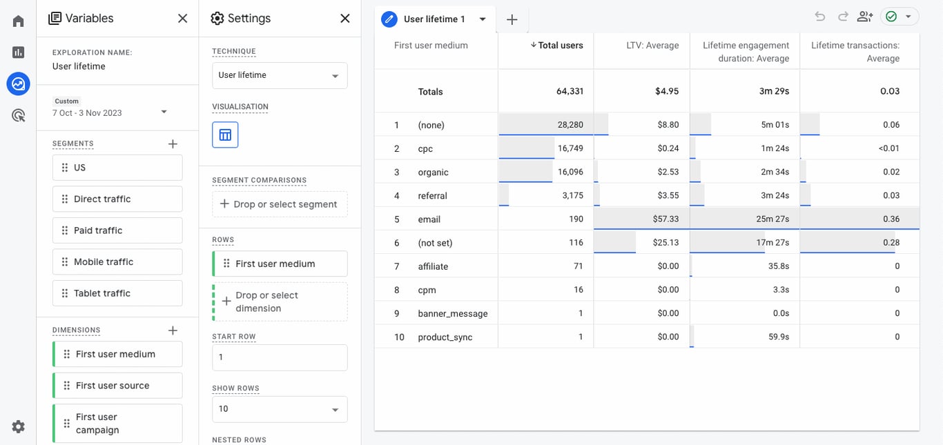 User Lifetime report in GA4 with metrics like customer lifetime value, lifetime engagement, and lifetime transactions. i-shadow