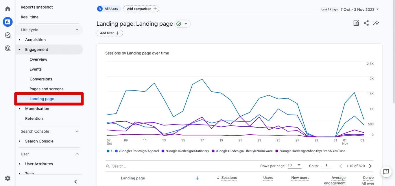 Ad Destination Report in GA4 analyzing landing page performance over time. i-shadow
