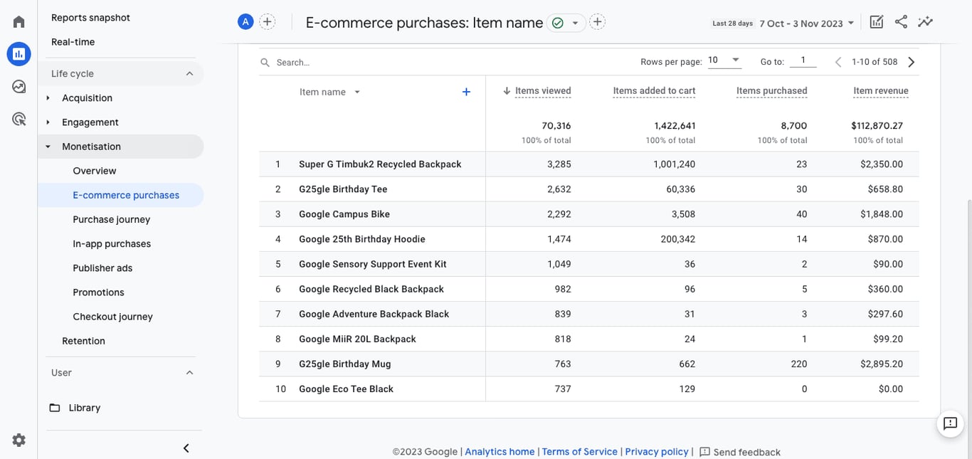 E-commerce Purchases Report in GA4 showing top-performing products like backpacks and mugs with corresponding sales data. i-shadow