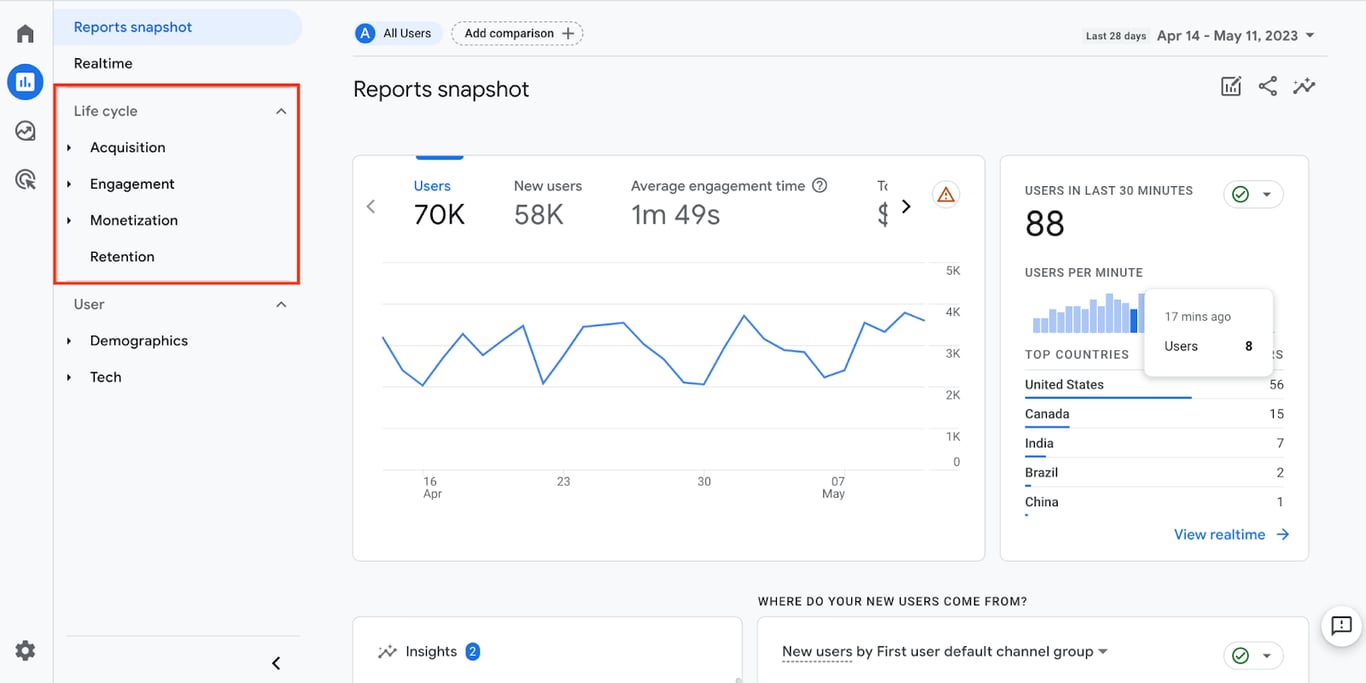 Life Cycle Collection in GA4 illustrating user acquisition, engagement, monetization, and retention metrics. i-shadow