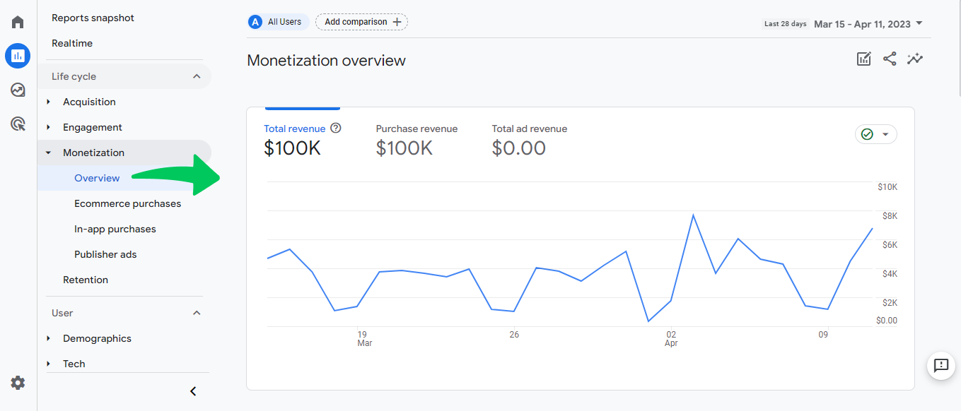 Monetization Reports in GA4 with insights into revenue generation. i-shadow