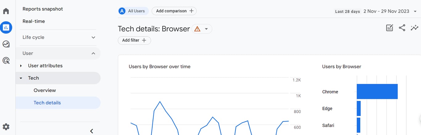 Tech subsection in GA4 with details on device types, operating systems, and browsers used by visitors. i-shadow