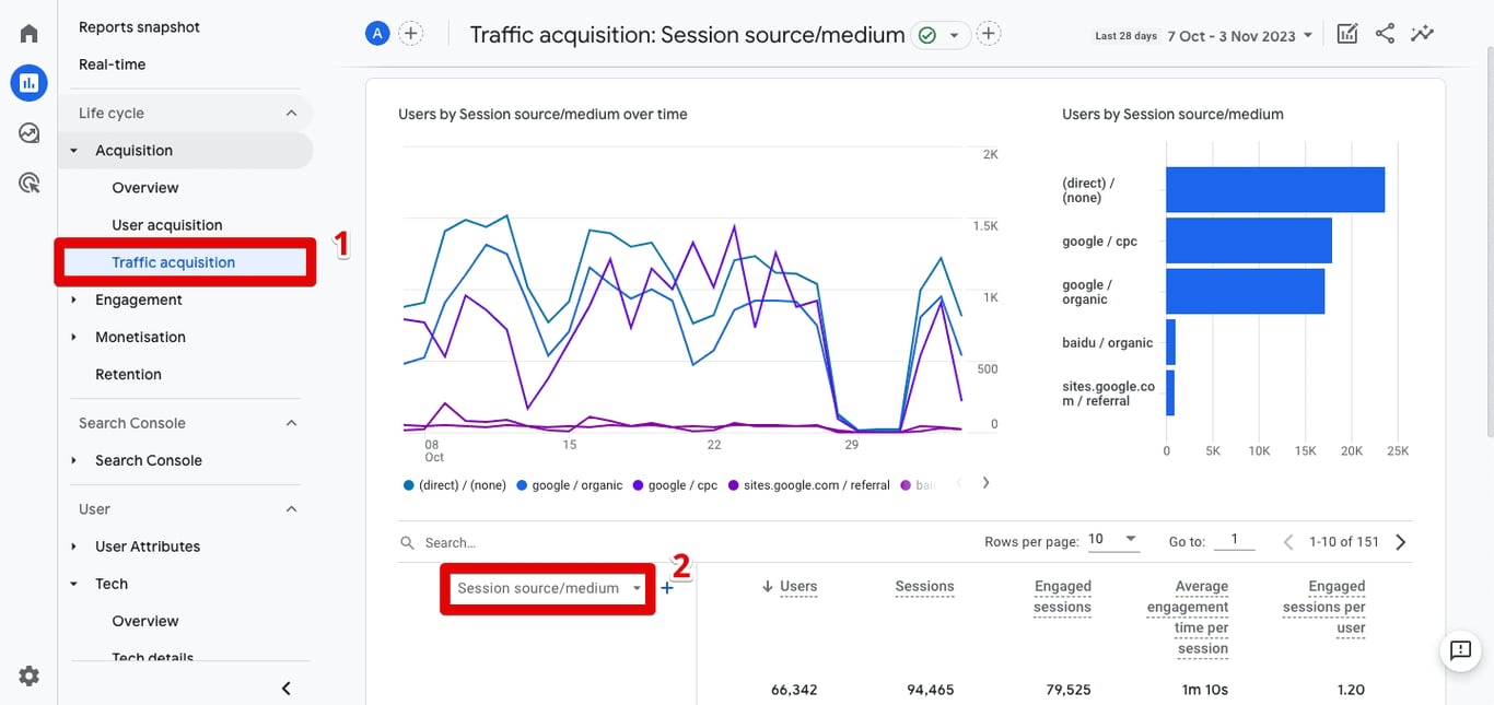Traffic Acquisition Reports in GA4 analyzing traffic sources, user engagement, and conversions by source and medium. i-shadow