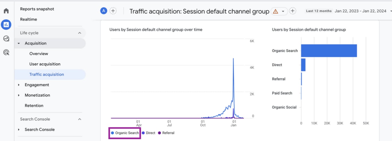 Organic Search Traffic Report in GA4 evaluating SEO performance with metrics on organic searches. i-shadow
