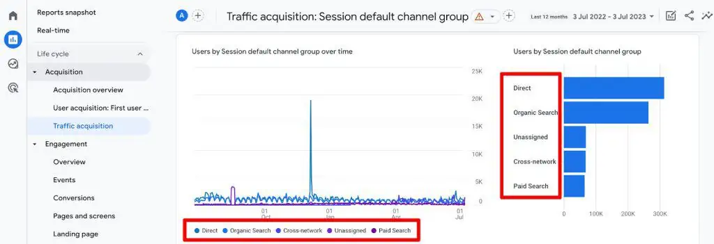 Channels Report in GA4 comparing traffic performance by channels like organic search, paid search, cross network, and direct. i-shadow
