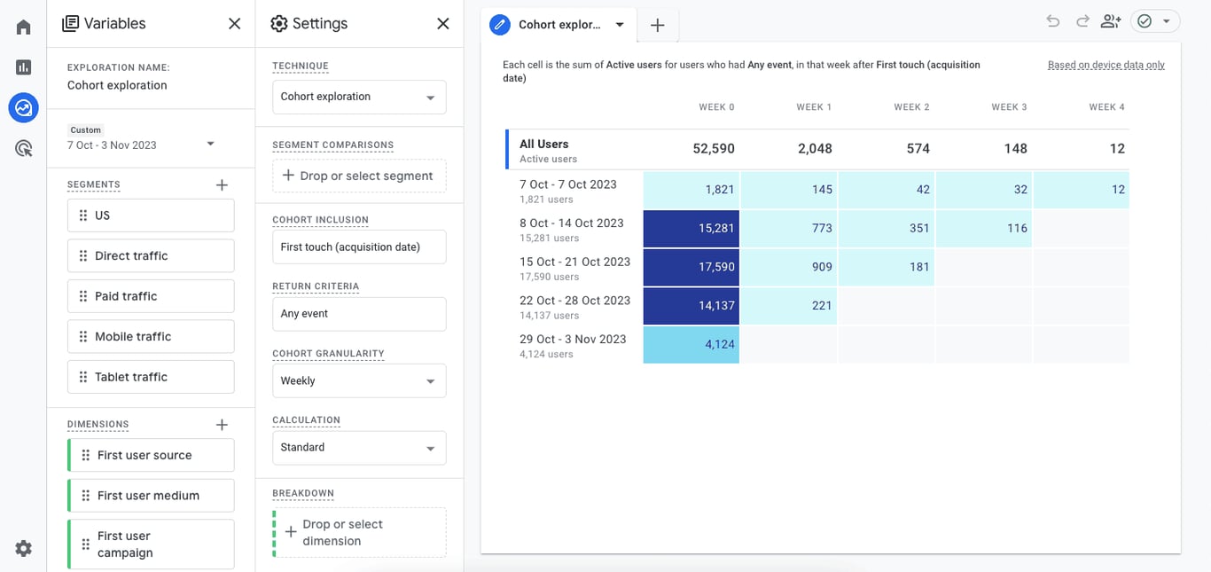 Cohort exploration in GA4 analyzing user groups by acquisition dates or triggered events over specific periods. i-shadow