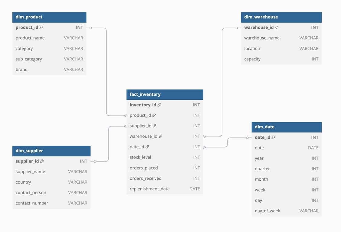 A Snowflake Schema diagram for an inventory reporting tool, illustrating the relationships.